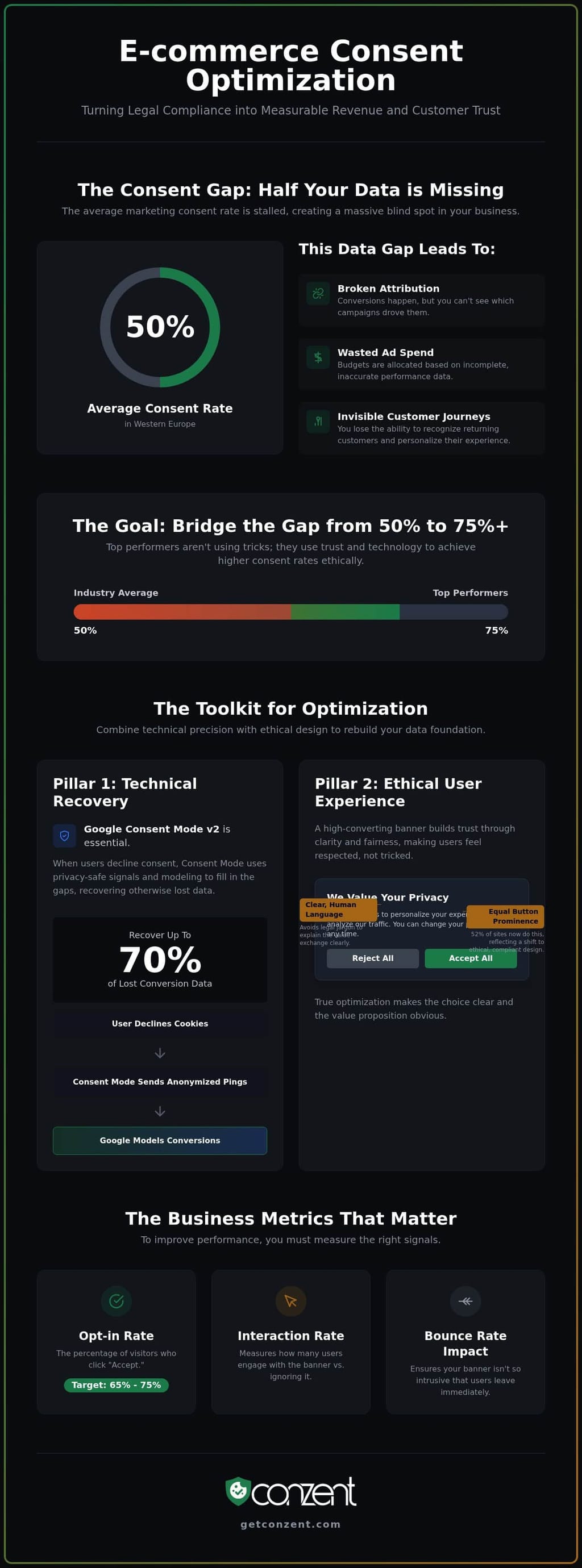 E-commerce consent rate optimization