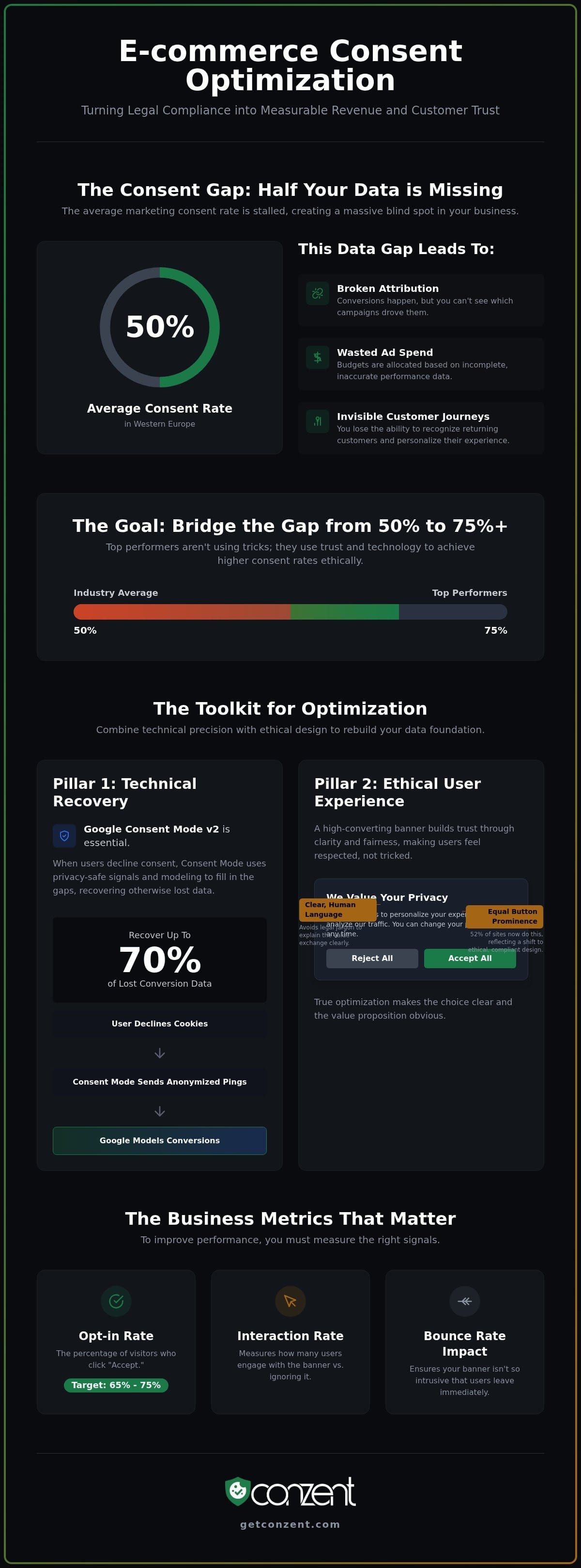 E-commerce consent rate optimization