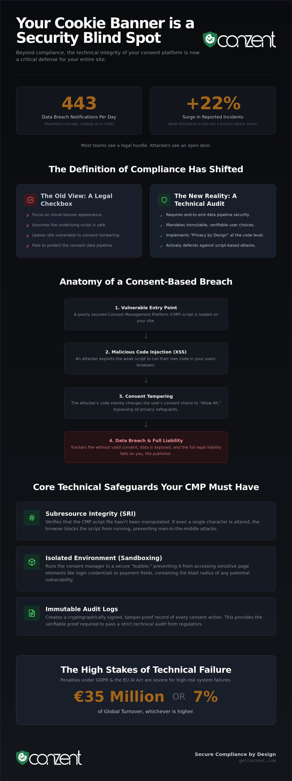 Cookie consent security features