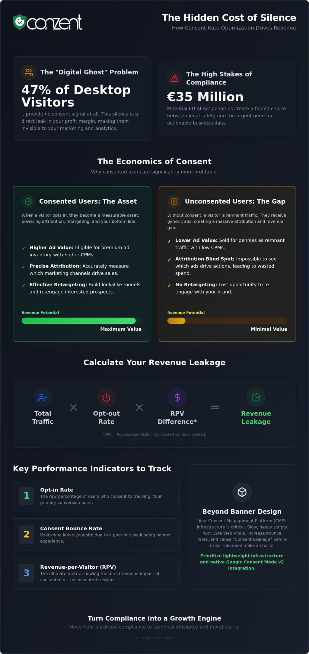 Consent rate optimization impact on revenue