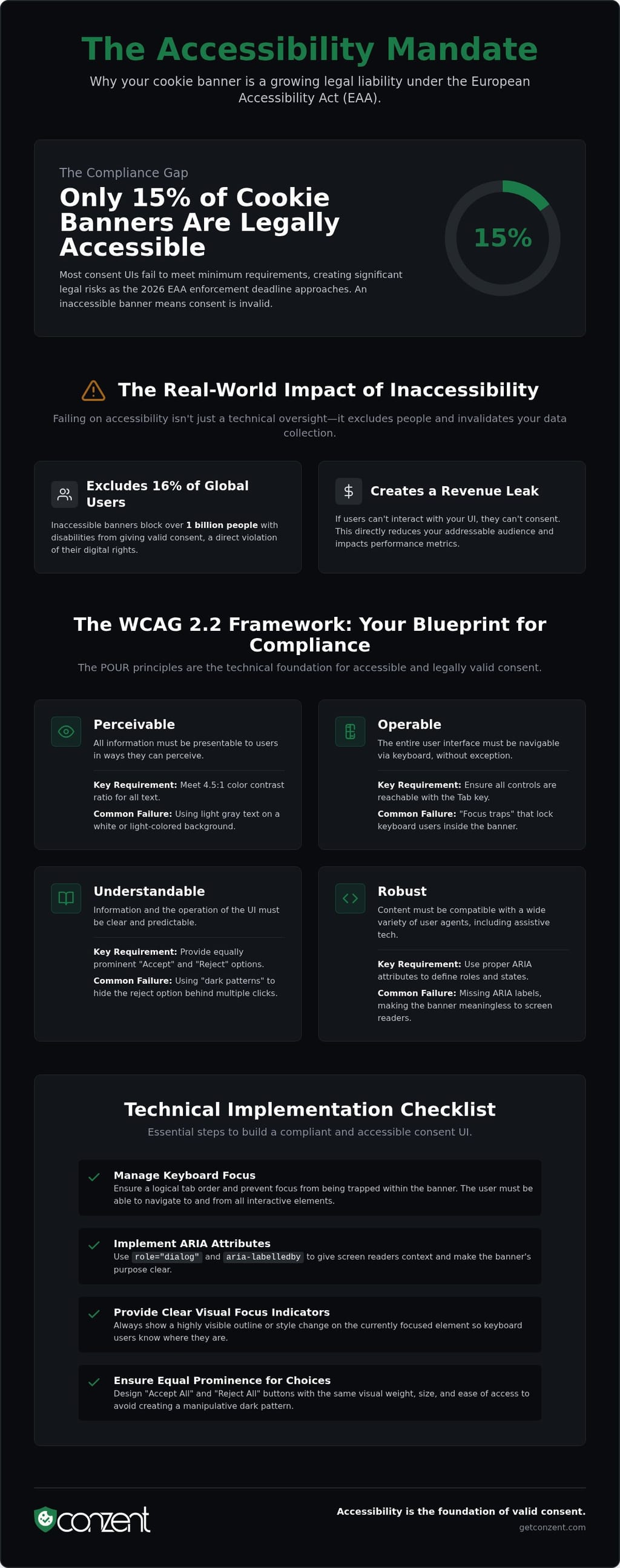 Impact of accessibility on consent rates