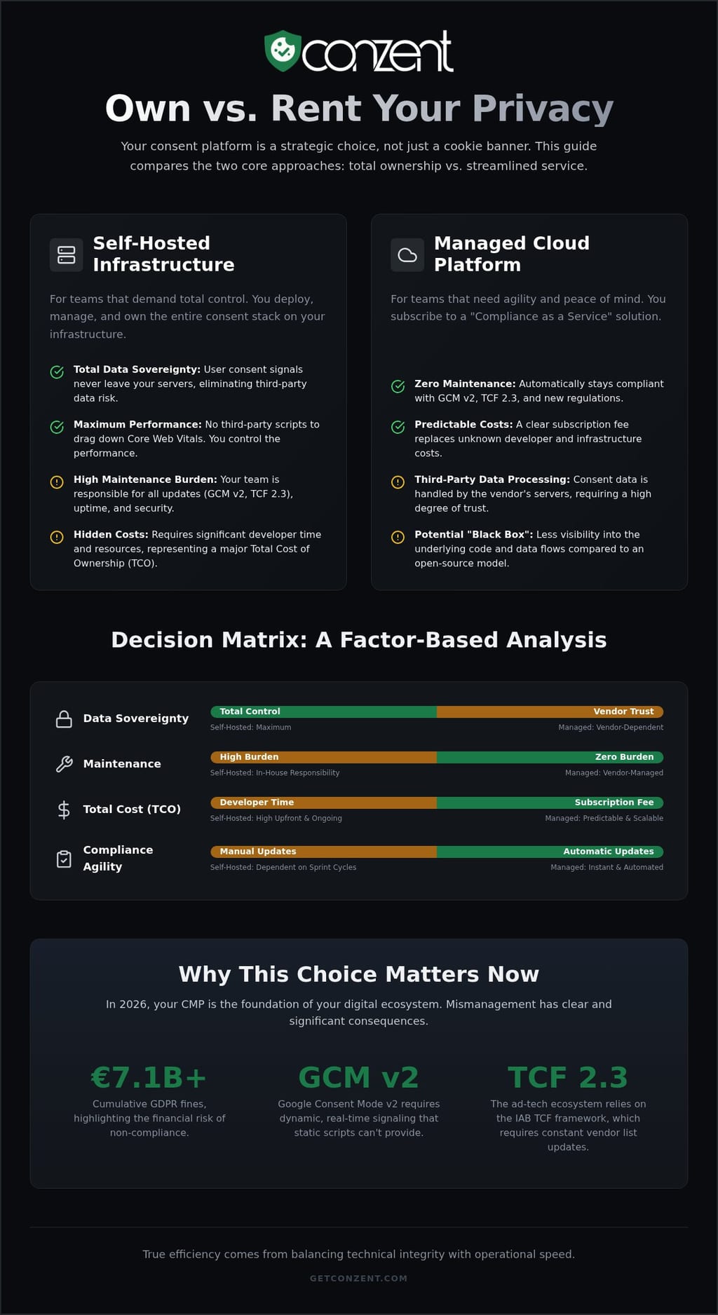Self-hosted vs managed consent platform