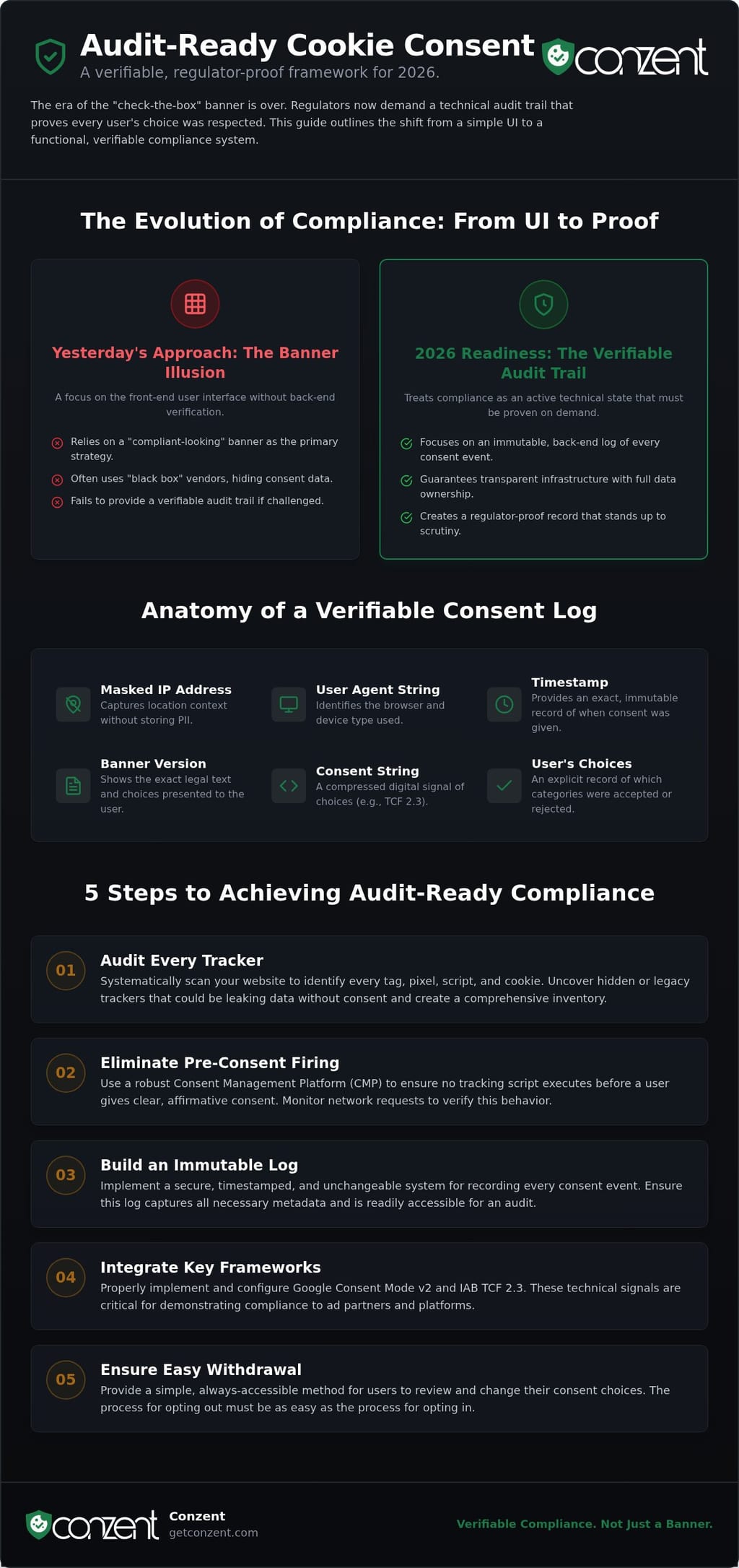 Demonstrating cookie consent compliance