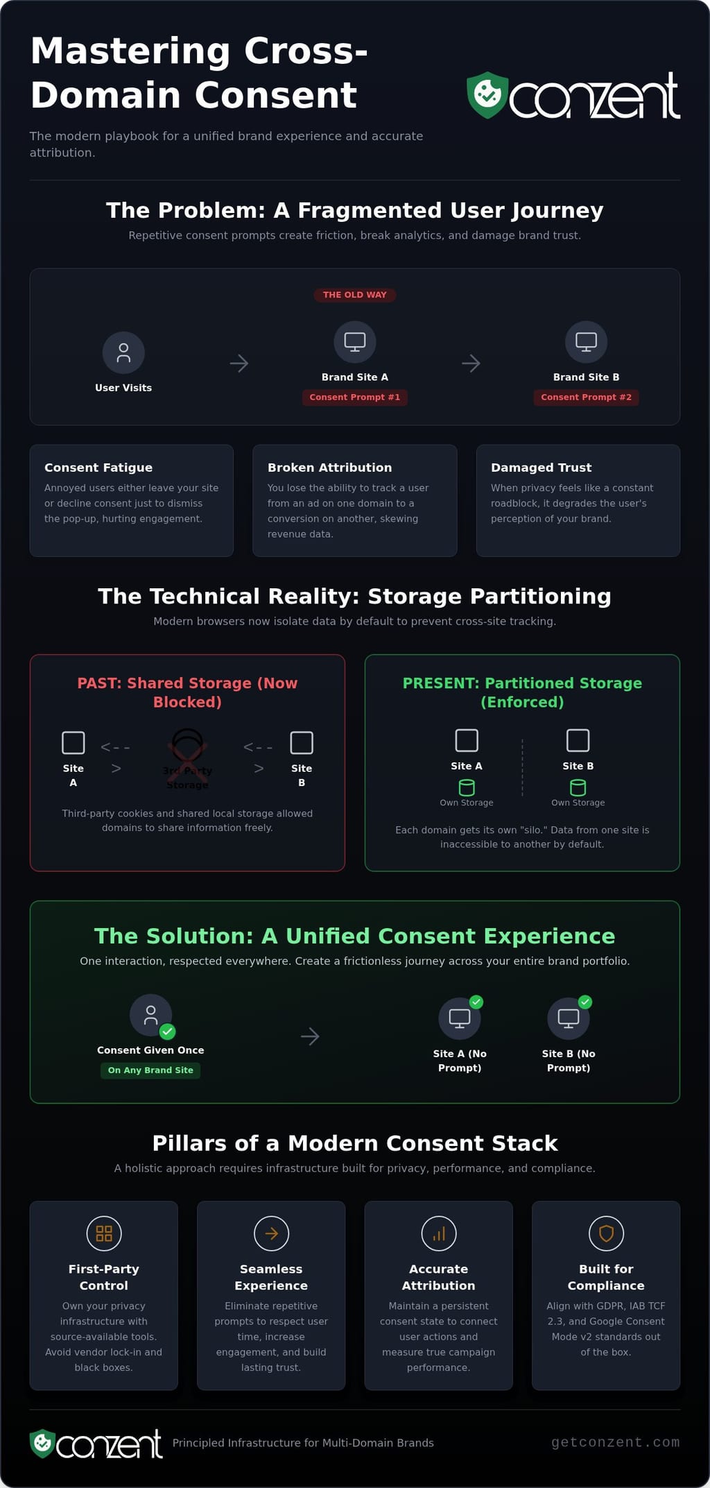 Cross-domain cookie consent