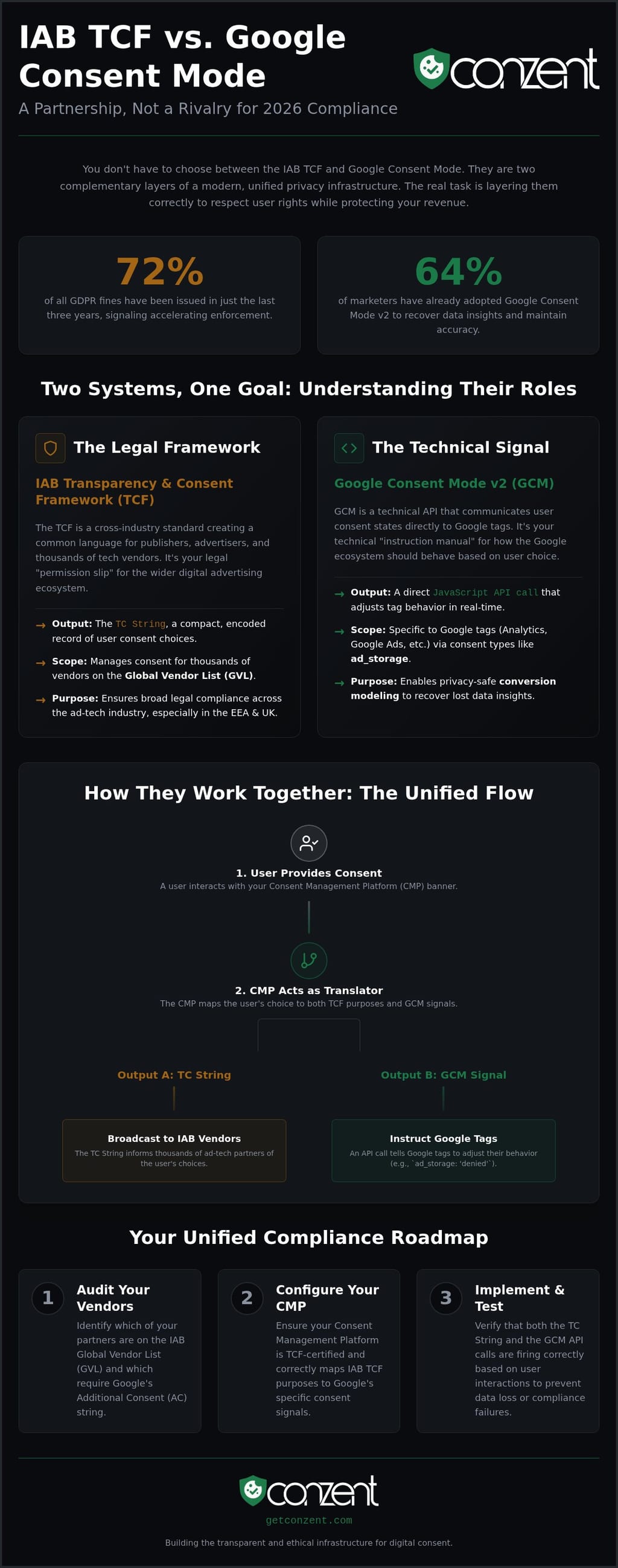 IAB TCF vs Google Consent Mode