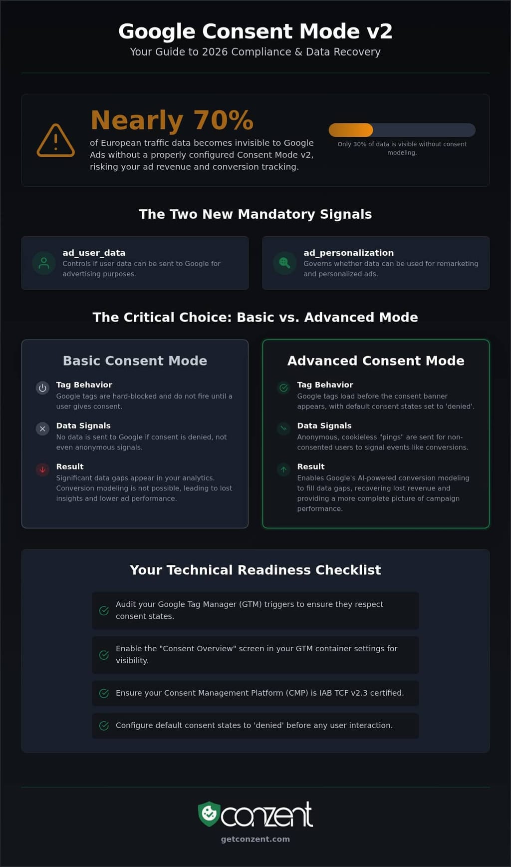 Consent mode v2 advanced vs basic