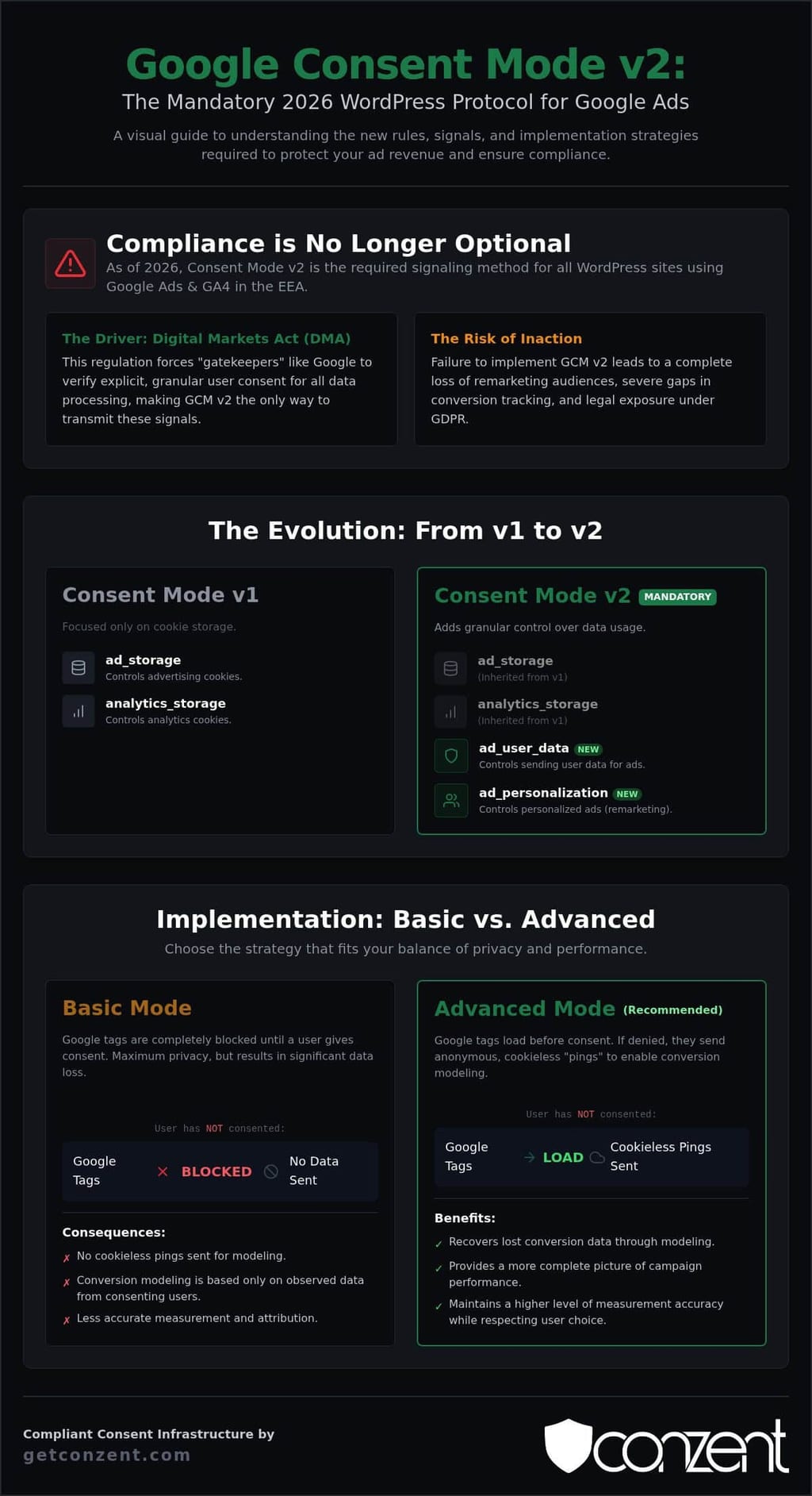 Google consent mode v2 for wordpress