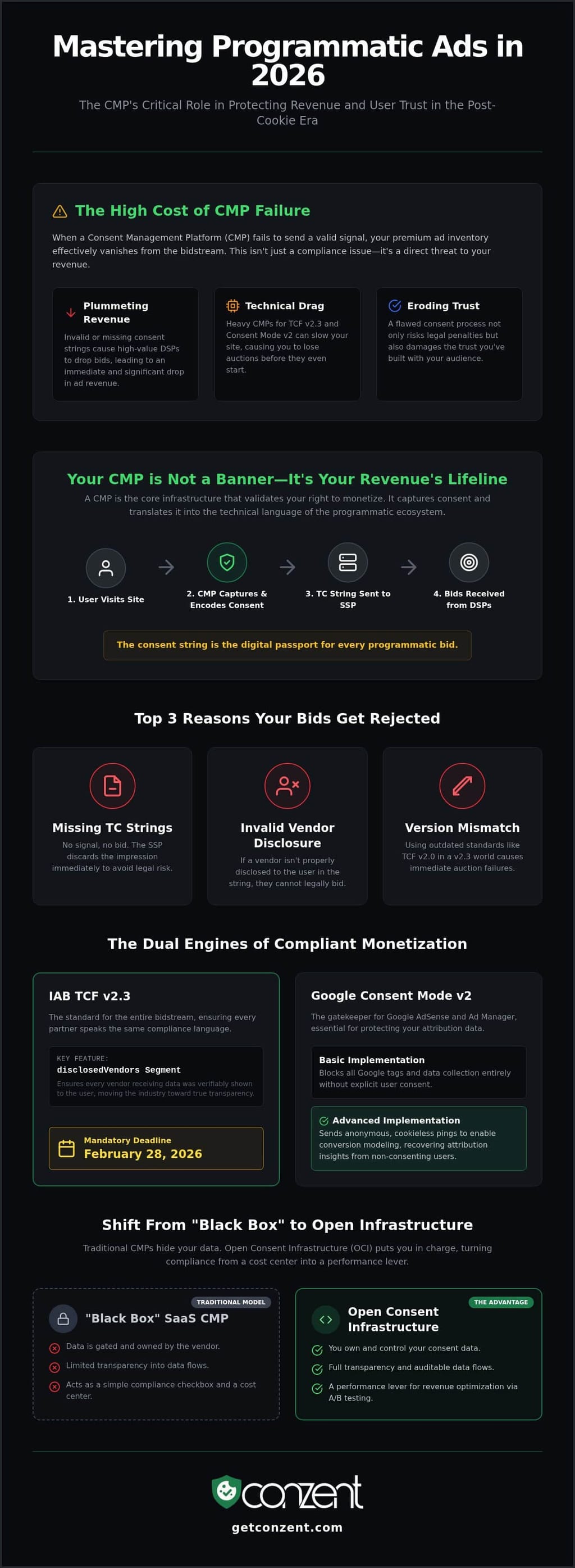 CMP for programmatic advertising