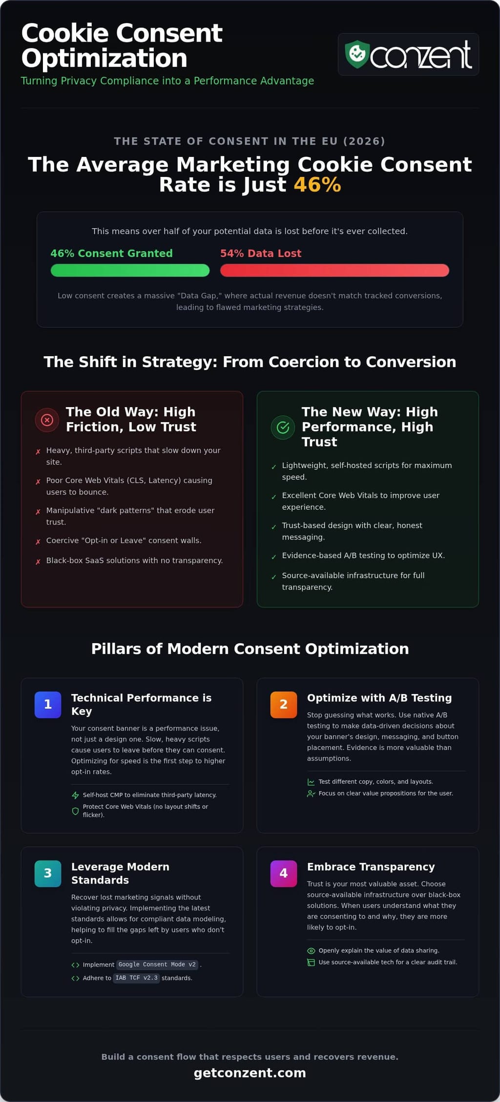 Cookie consent rate optimization