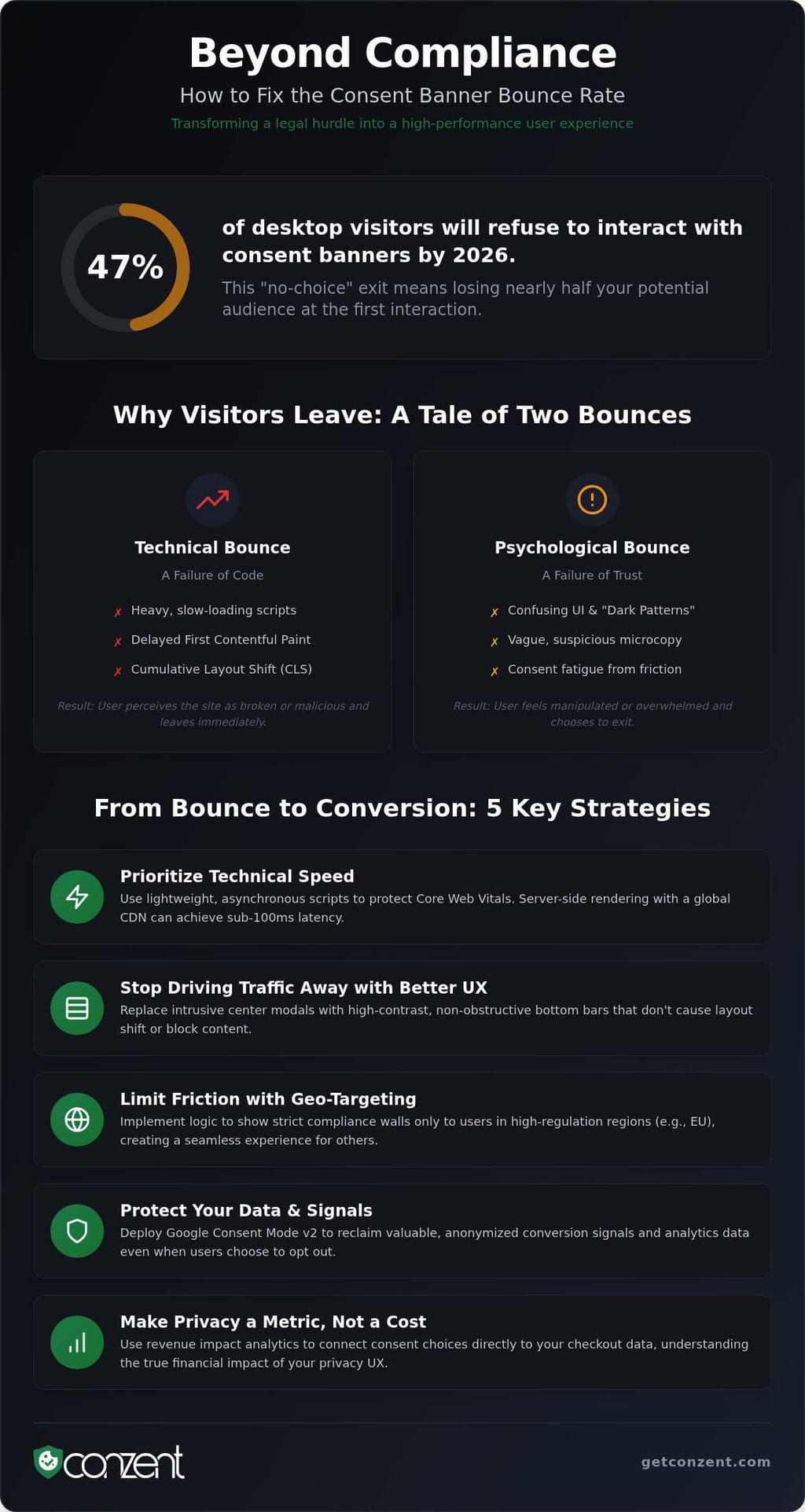 Reduce consent banner bounce rate