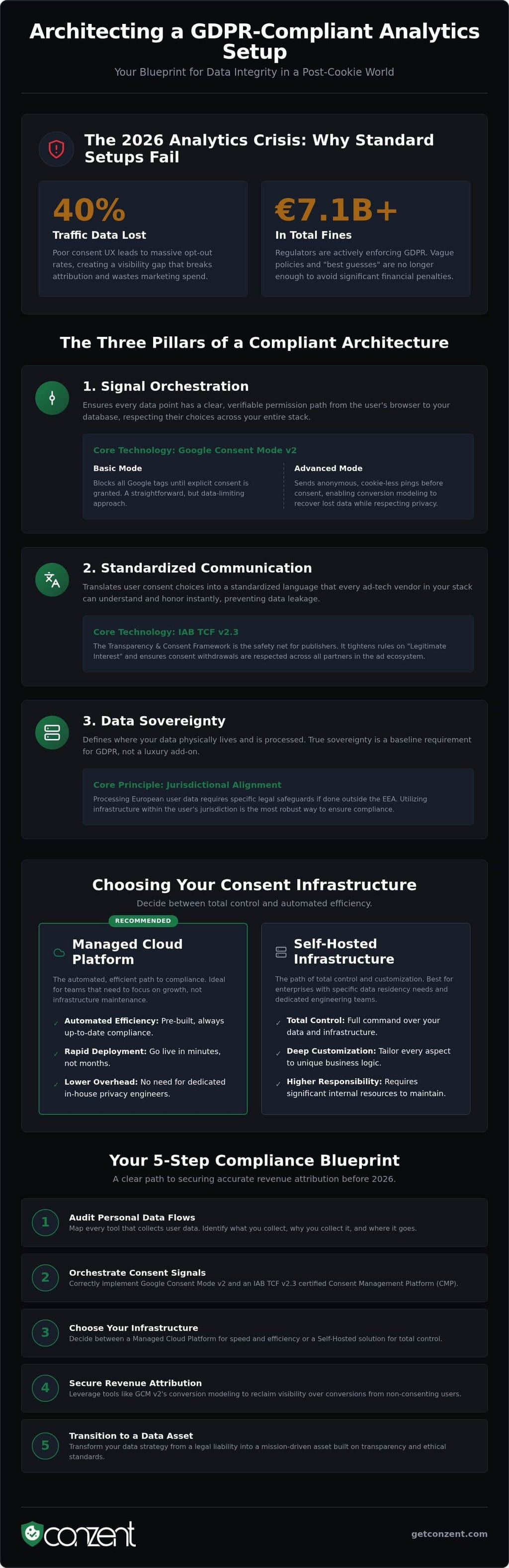 GDPR compliant analytics setup