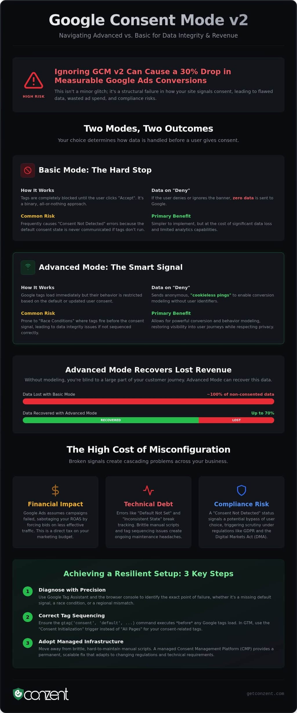 Google consent mode v2 advanced vs basic