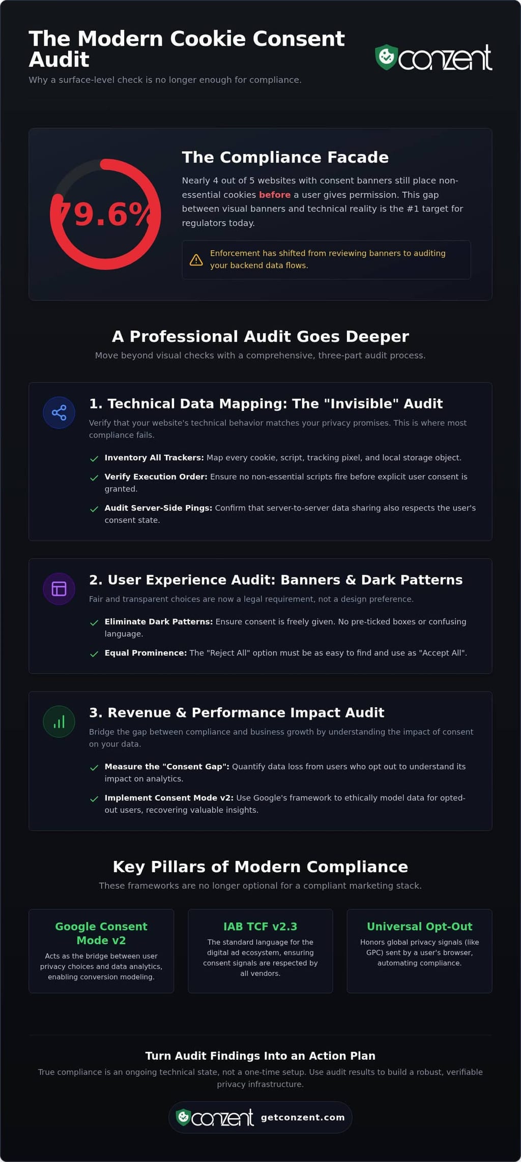 Cookie consent audit checklist