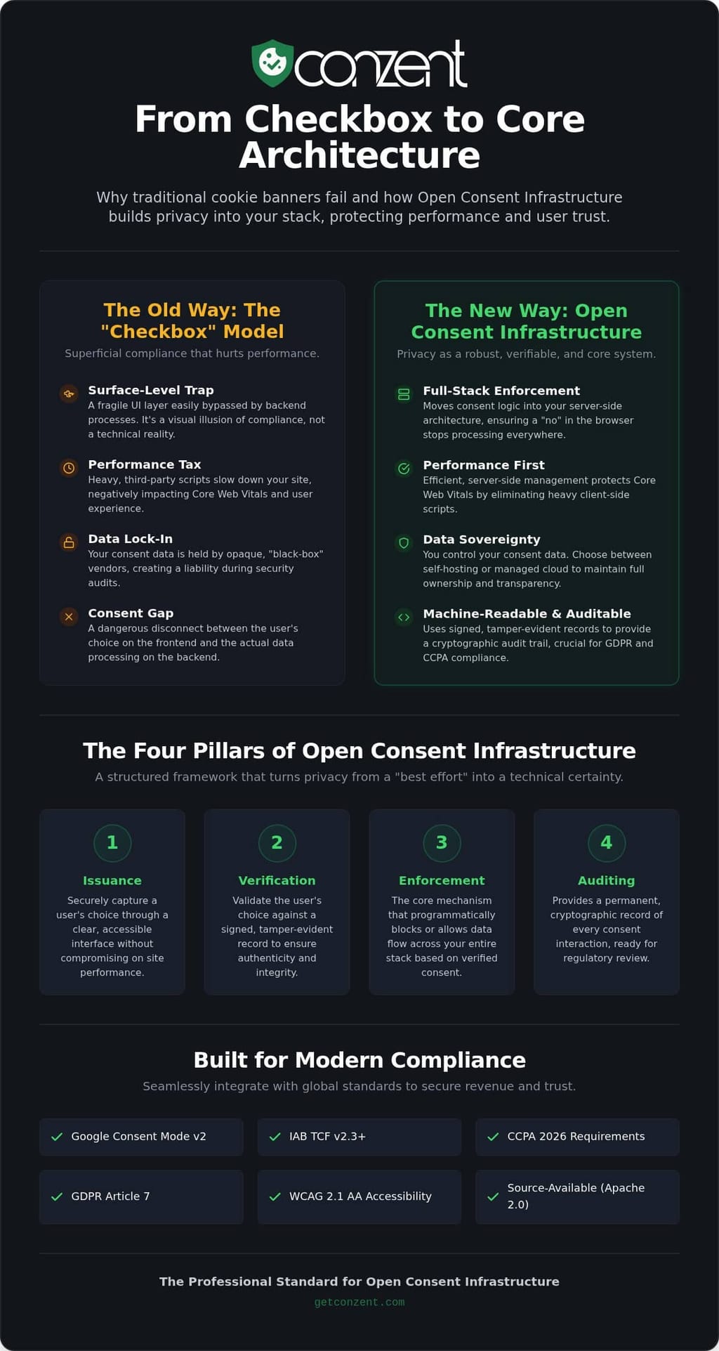 Open consent infrastructure