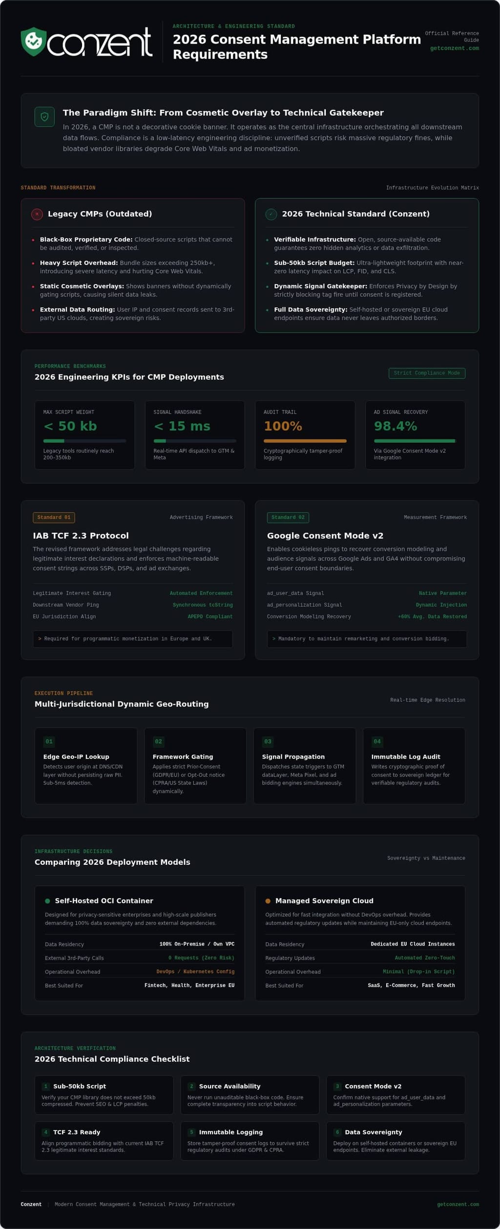 Consent management platform requirements