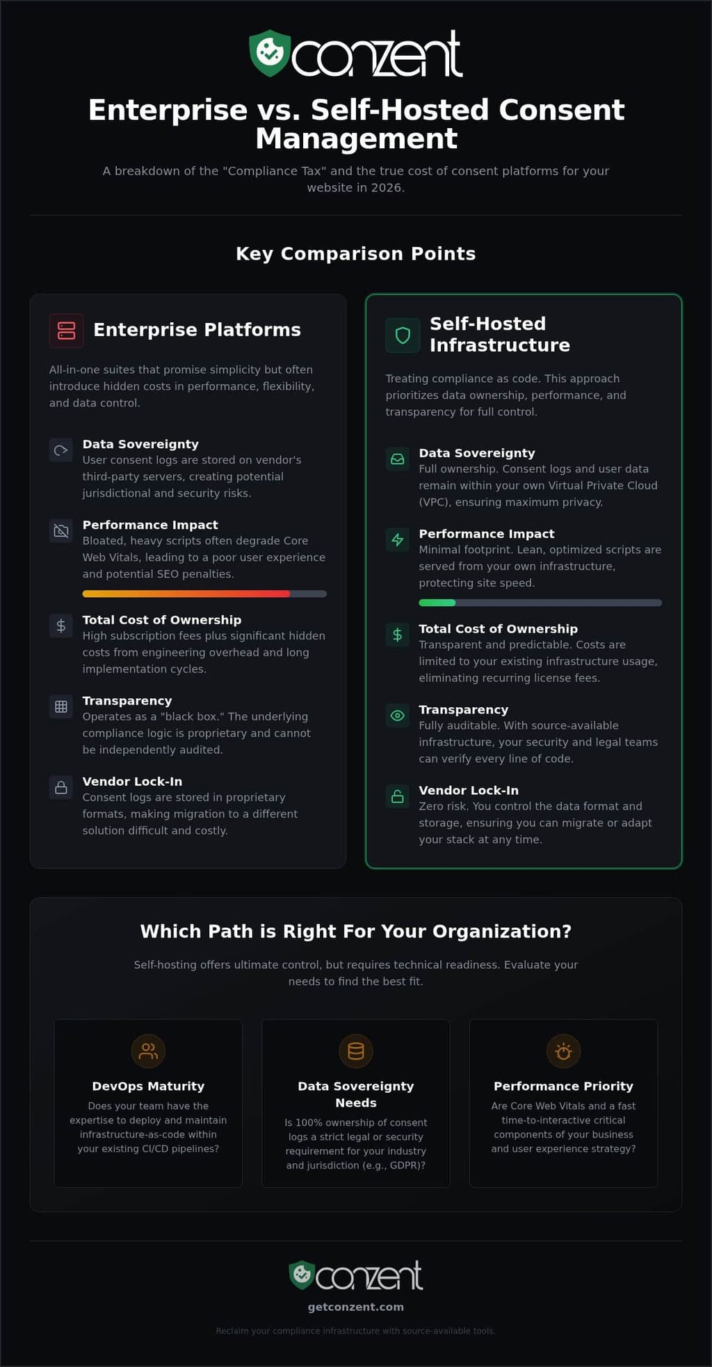OneTrust vs self-hosted