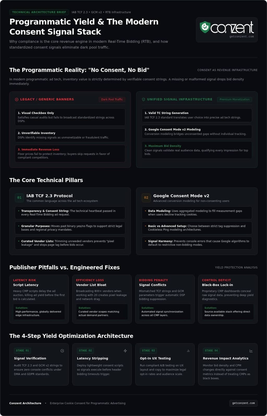 Cookie consent for programmatic advertising