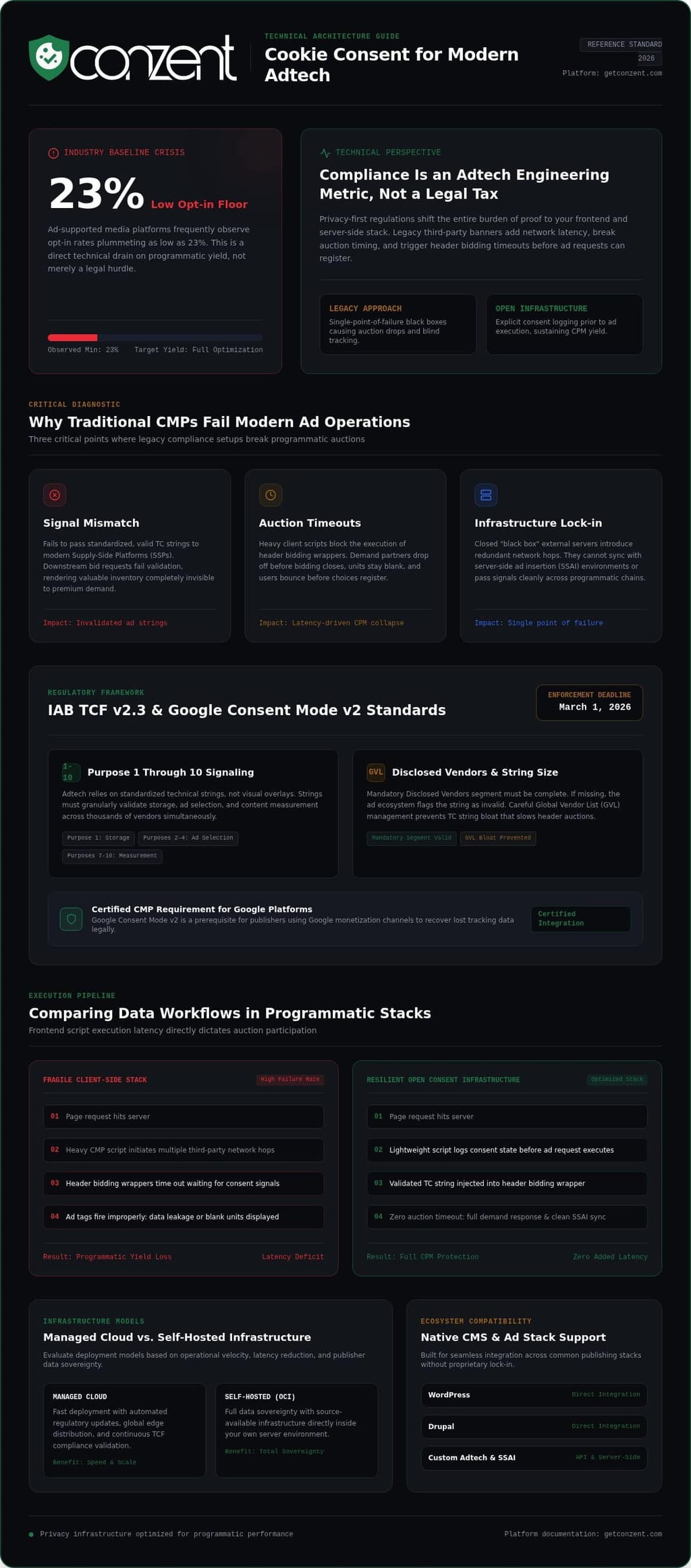 Cookie consent for adtech