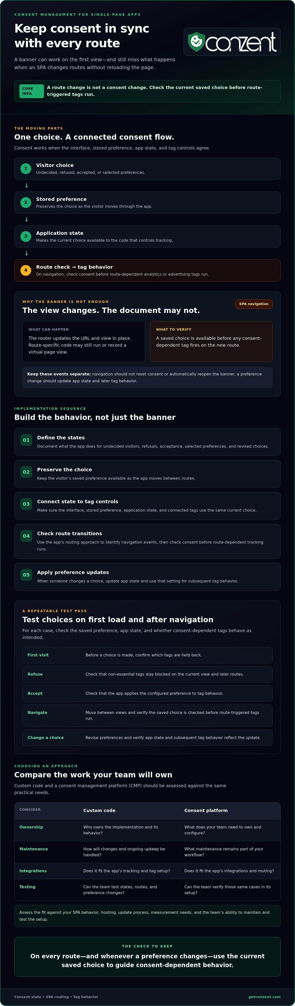 Consent management for single page applications