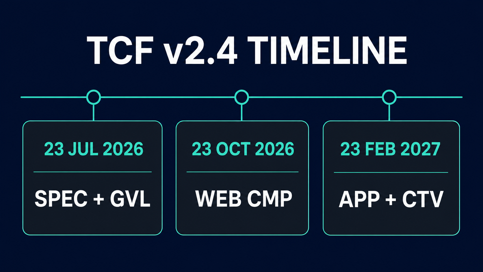 A three-step TCF v2.4 timeline: specification and GVL on 23 July 2026, CMP compliance deadline in October 2026