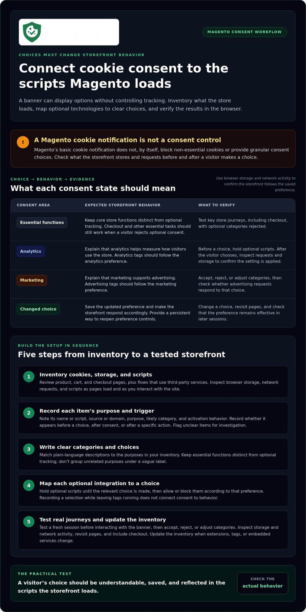 Magento cookie compliance guide