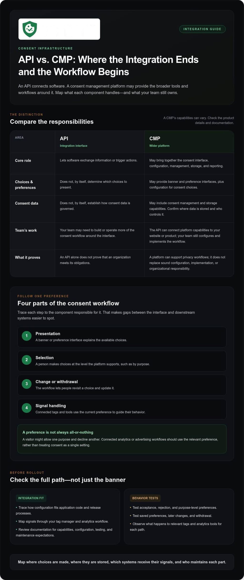 Developer-friendly consent management API
