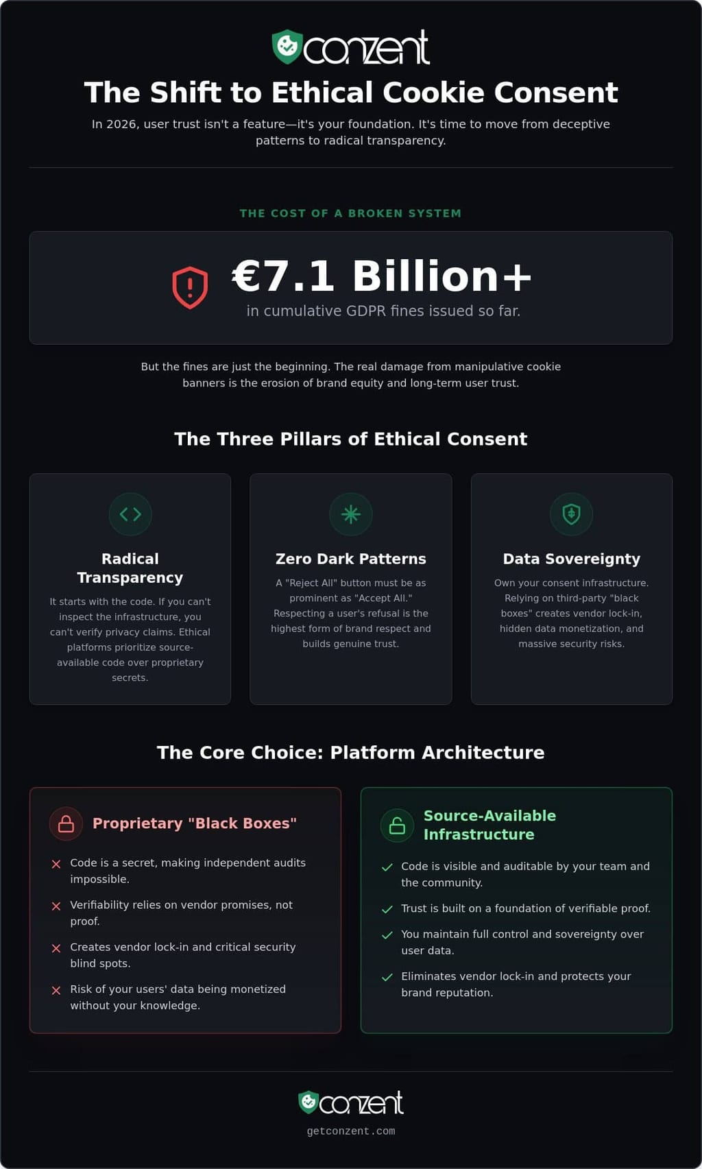 Beyond Compliance: The Guide to Choosing an Ethical Cookie Consent Platform in 2026 — infographic