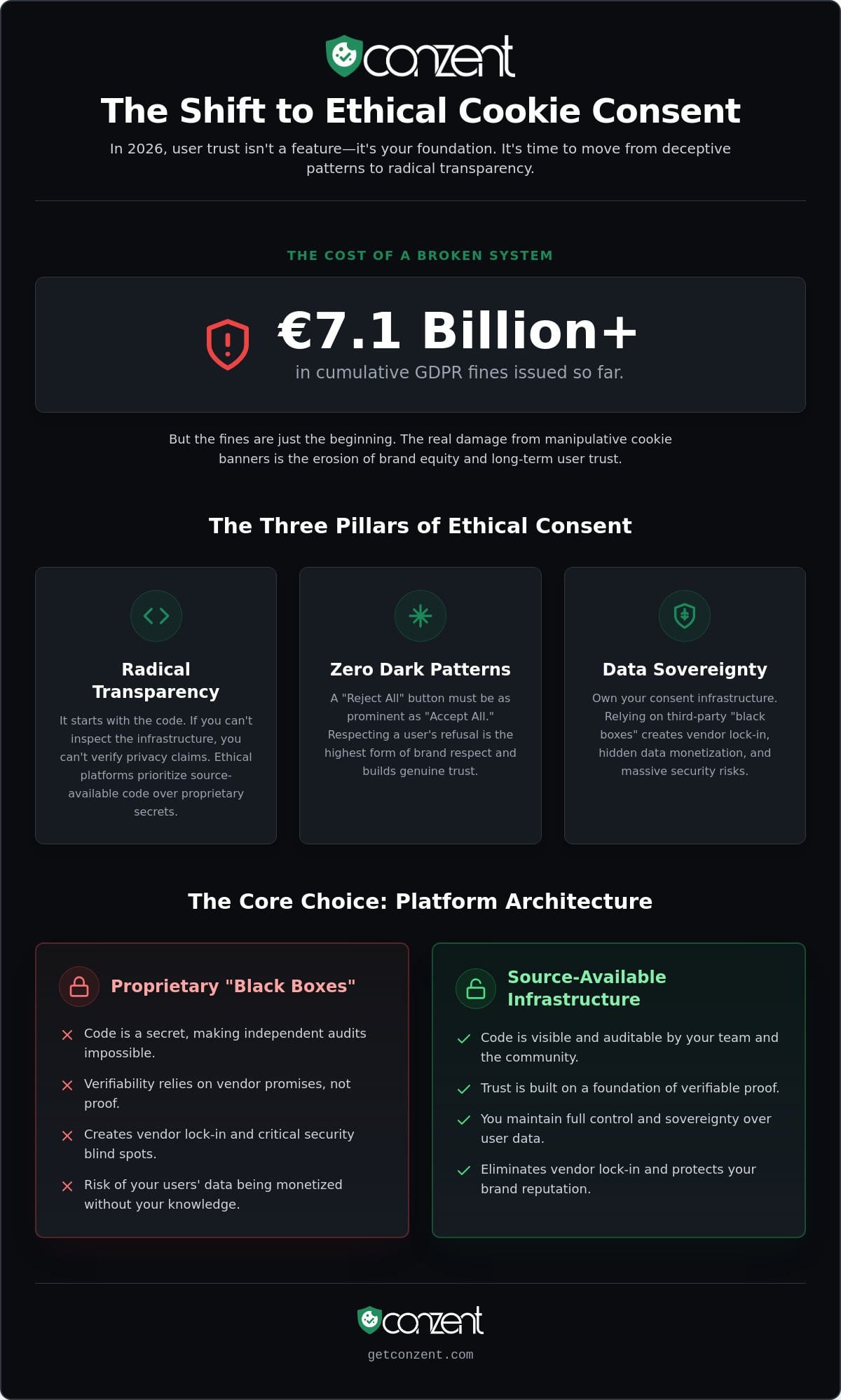 Beyond Compliance: The Guide to Choosing an Ethical Cookie Consent Platform in 2026 — infographic