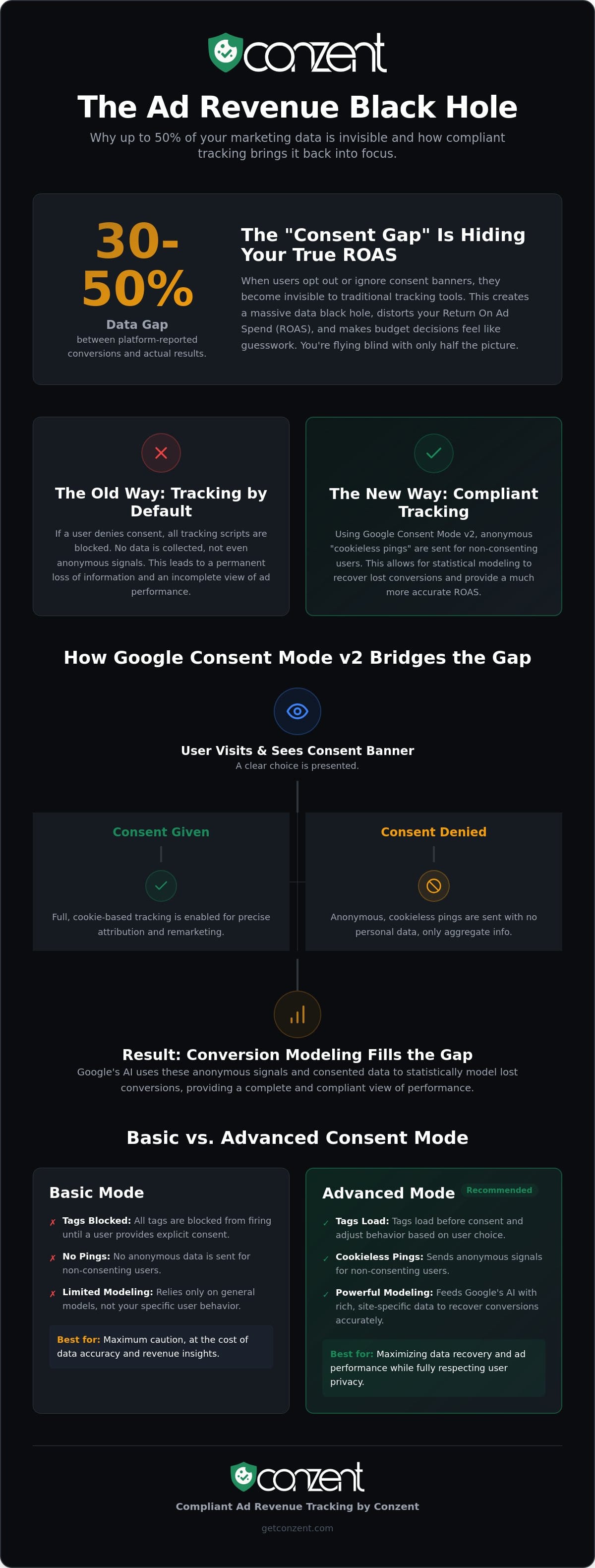 Compliant Ad Revenue Tracking: How to Bridge the Privacy-Data Gap in 2026 — infographic