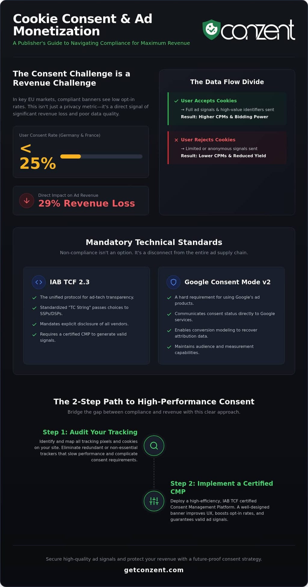 Cookie Consent for Advertisers: Protecting Ad Revenue and Compliance in 2026 — infographic