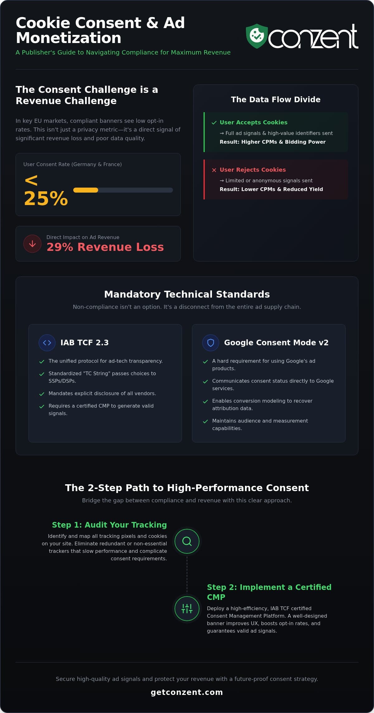 Cookie Consent for Advertisers: Protecting Ad Revenue and Compliance in 2026 — infographic