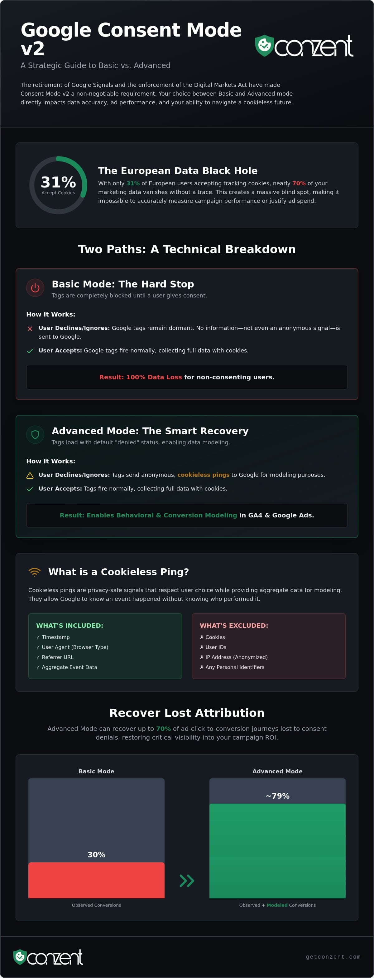 Google Consent Mode Advanced vs Basic: The 2026 Strategic Guide — infographic