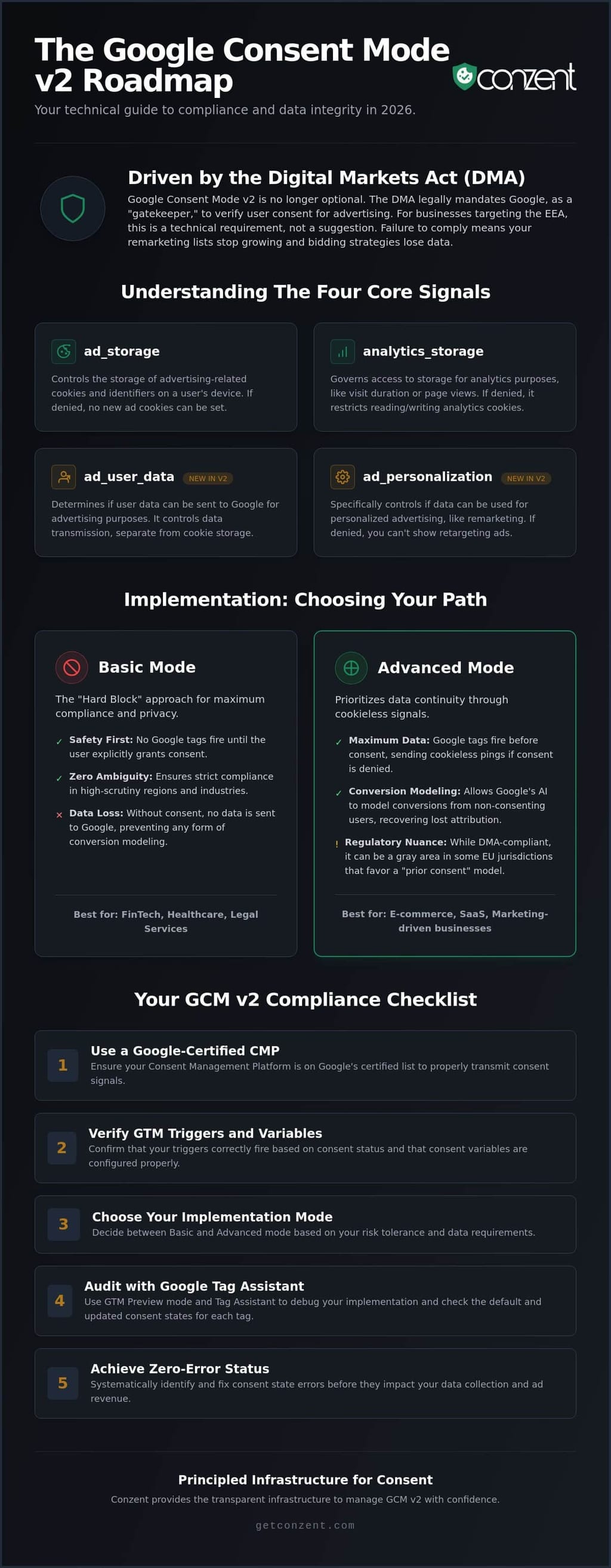 Google Consent Mode v2 Checklist: The 2026 Implementation Guide — infographic