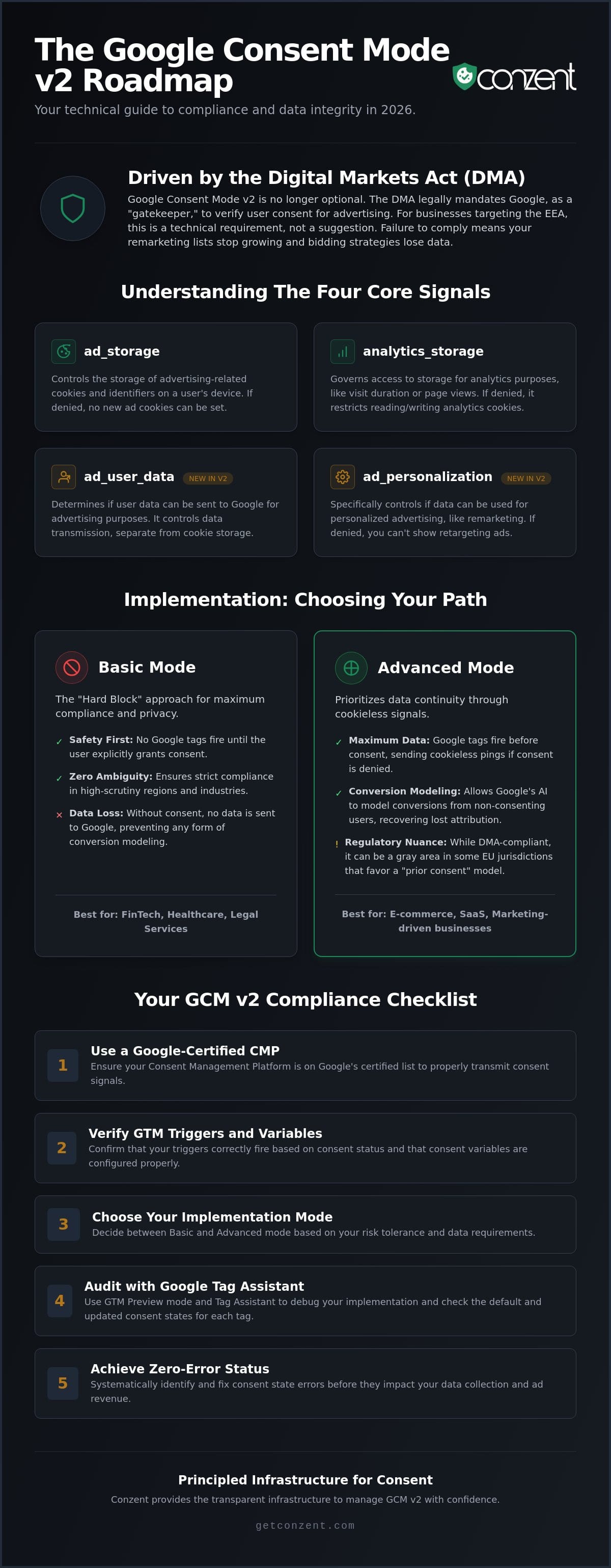 Google Consent Mode v2 Checklist: The 2026 Implementation Guide — infographic