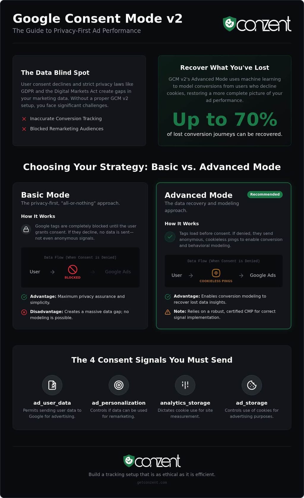 Google Consent Mode v2 Implementation: The 2026 Technical Guide — infographic