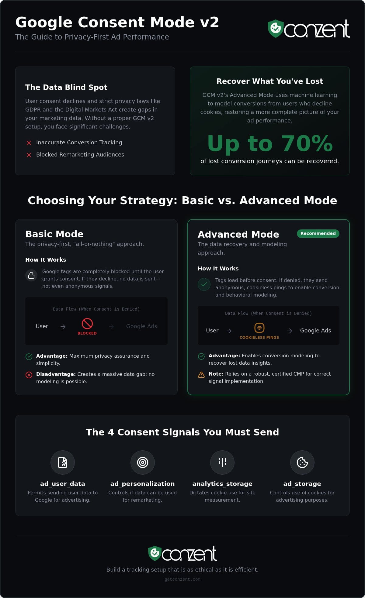 Google Consent Mode v2 Implementation: The 2026 Technical Guide — infographic
