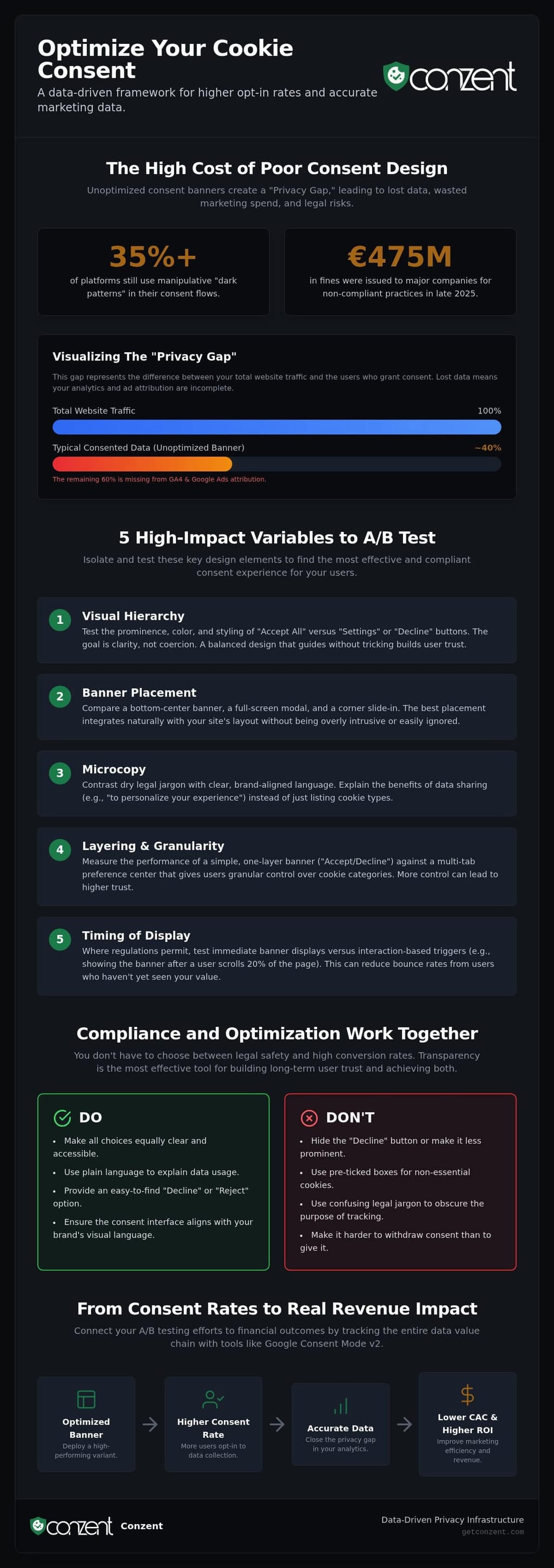 How to A/B Test Cookie Banner Designs for Revenue and Trust in 2026 — infographic