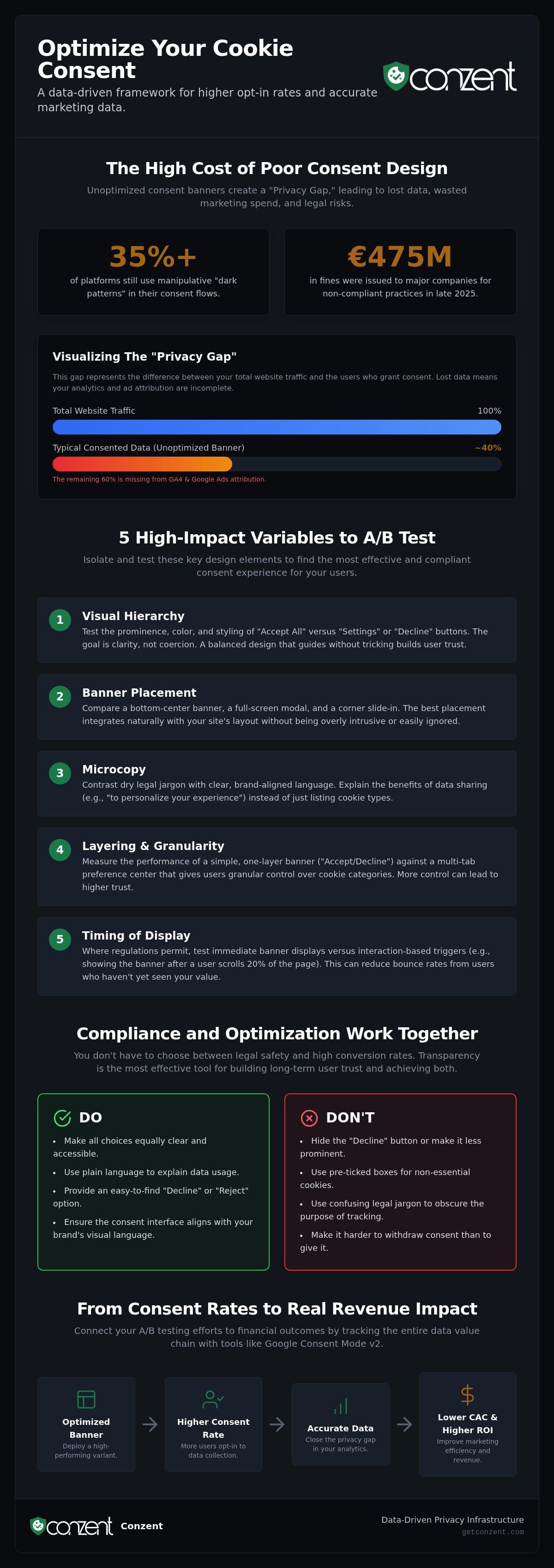 How to A/B Test Cookie Banner Designs for Revenue and Trust in 2026 — infographic