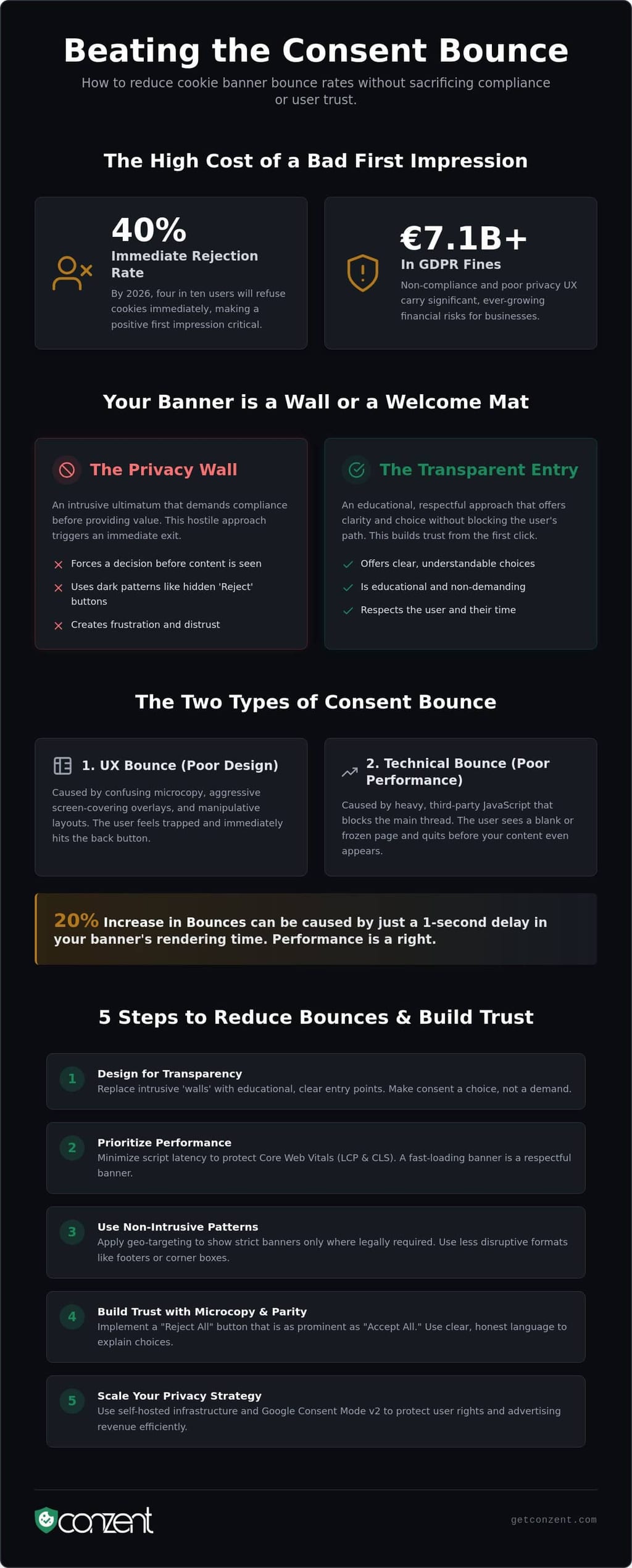 How to Reduce Cookie Banner Bounce Rate: A Guide for 2026 — infographic