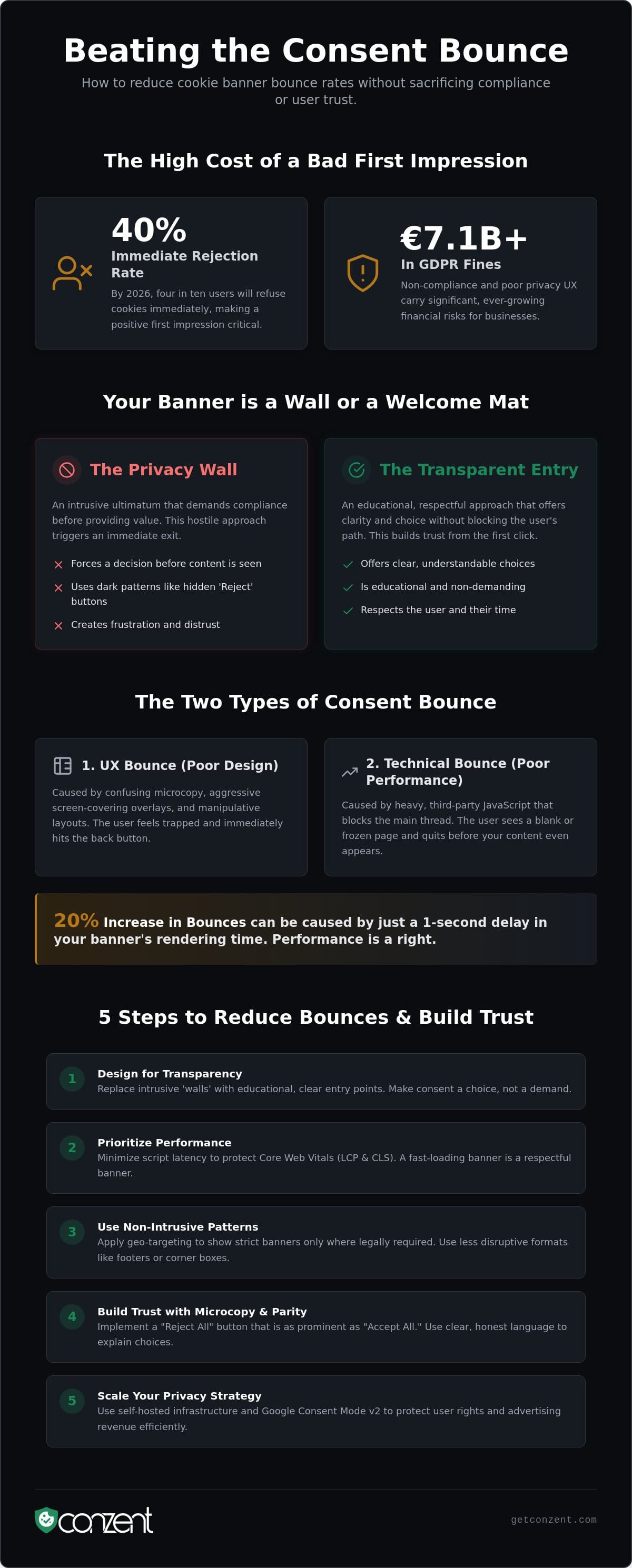 How to Reduce Cookie Banner Bounce Rate: A Guide for 2026 — infographic