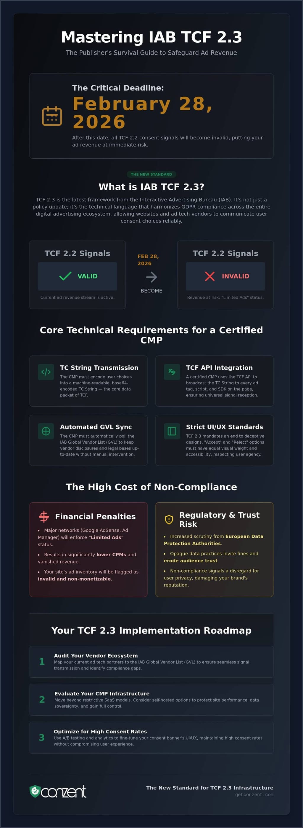 IAB TCF 2.3 Certified CMP: The 2026 Guide for Compliant Publishers — infographic