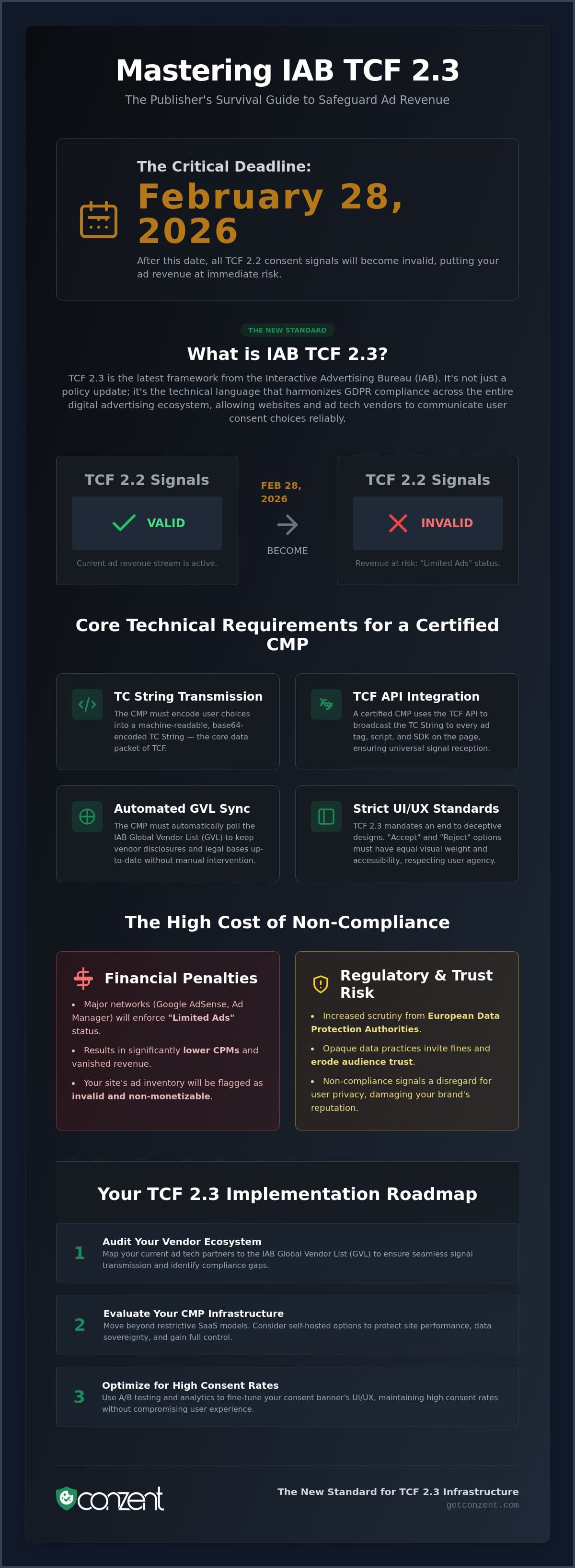 IAB TCF 2.3 Certified CMP: The 2026 Guide for Compliant Publishers — infographic