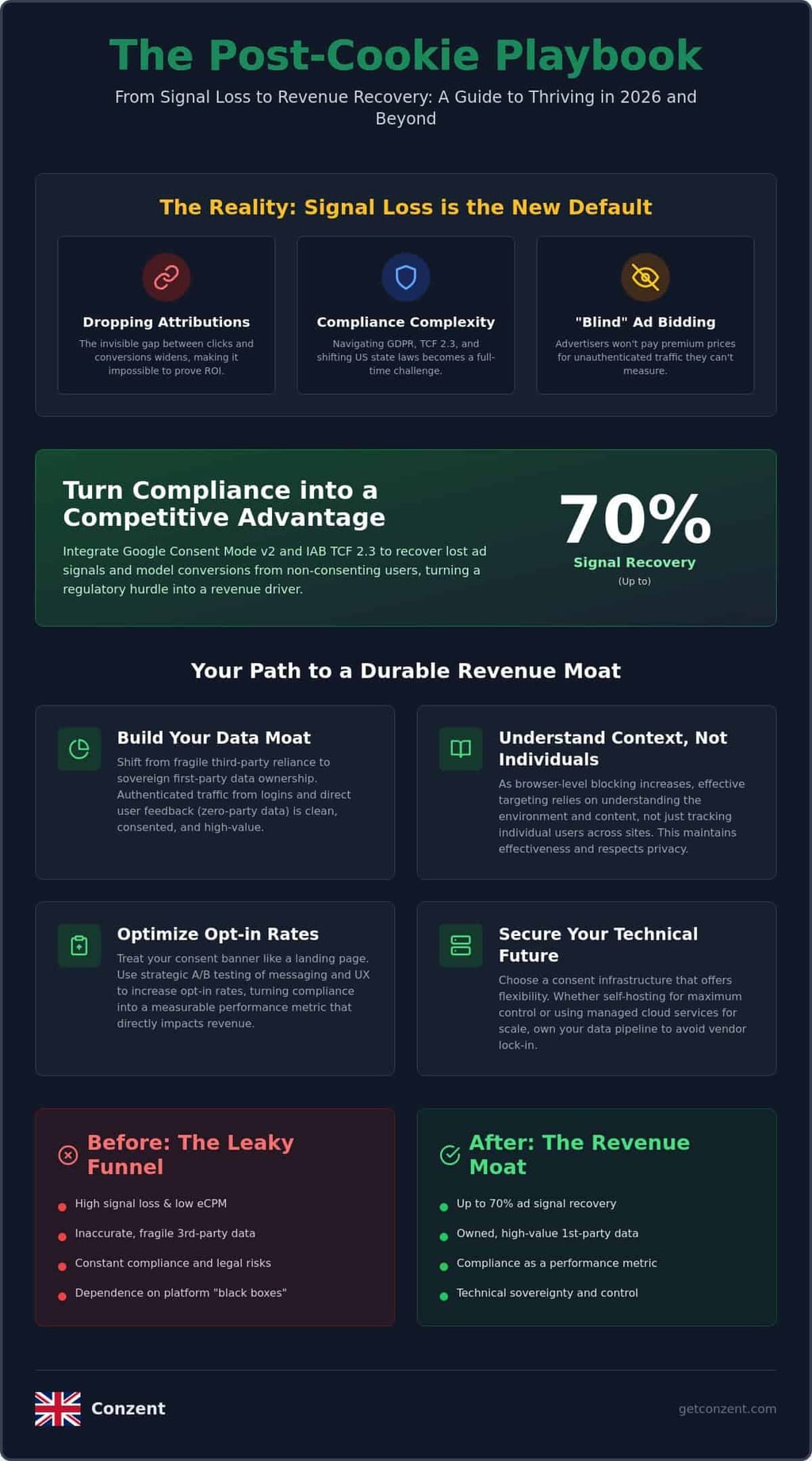 Maintaining Ad Revenue Without Third-Party Cookies: The 2026 Strategy — infographic