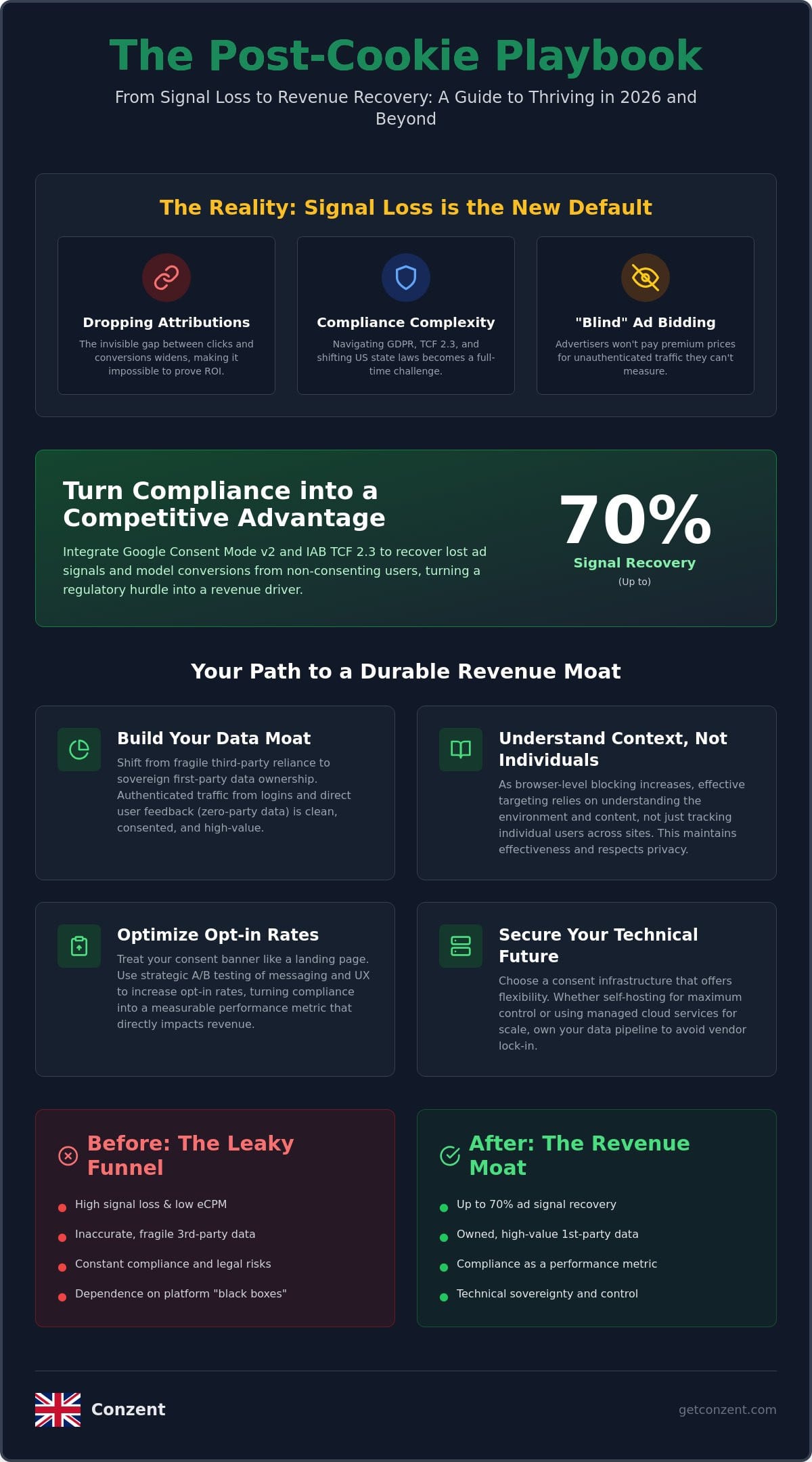 Maintaining Ad Revenue Without Third-Party Cookies: The 2026 Strategy — infographic