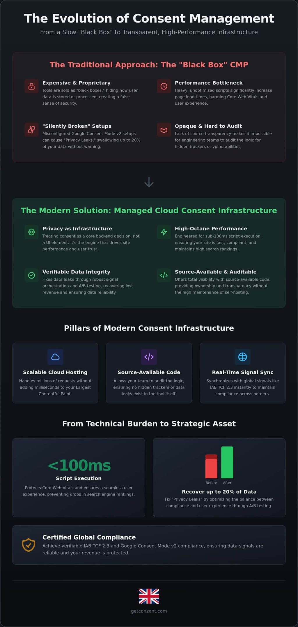 Managed Cloud Consent Platform: Scaling Privacy Without the Black Box — infographic