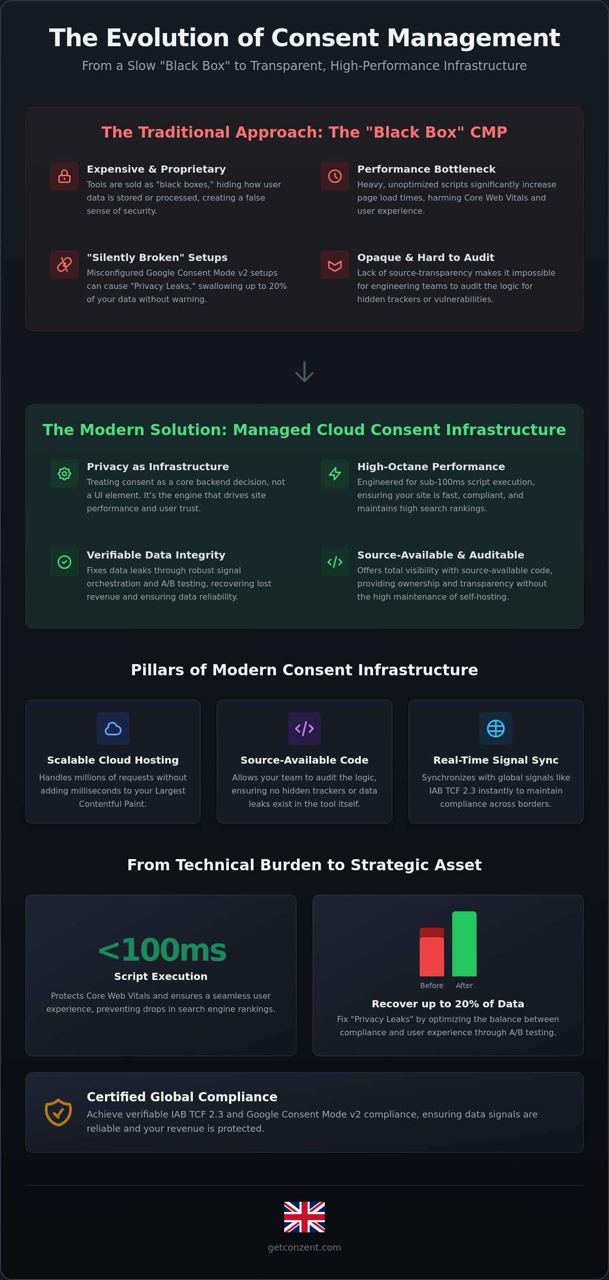 Managed Cloud Consent Platform: Scaling Privacy Without the Black Box — infographic