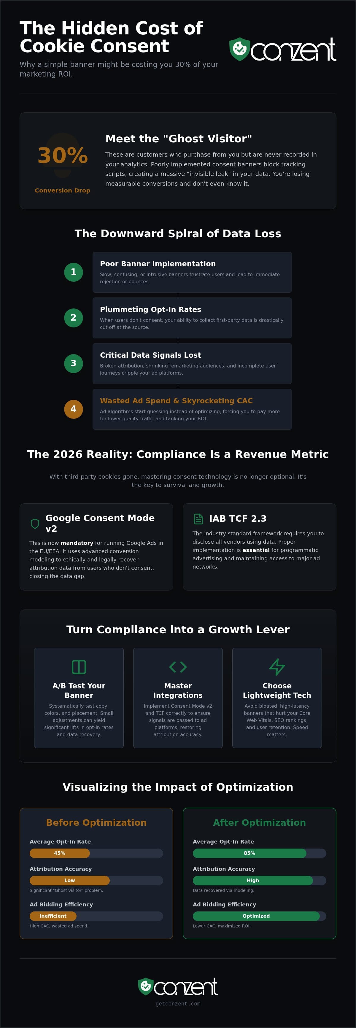 Revenue Impact of Cookie Consent: The 2026 Guide to Privacy-First Growth — infographic