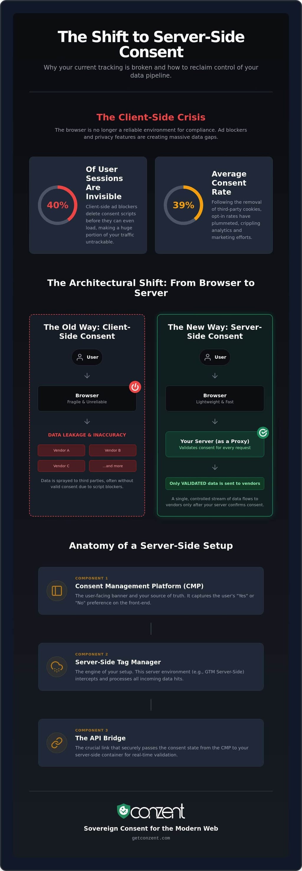 Server-Side Cookie Consent: The Architect’s Guide to First-Party Compliance — infographic