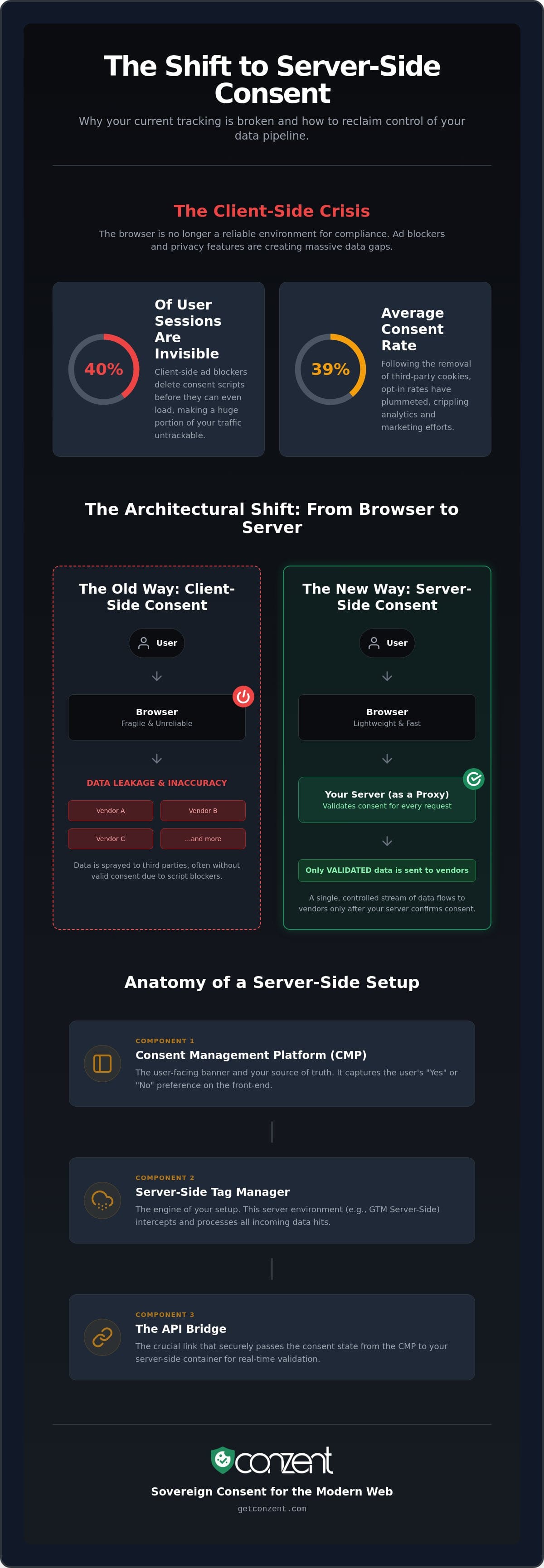 Server-Side Cookie Consent: The Architect’s Guide to First-Party Compliance — infographic