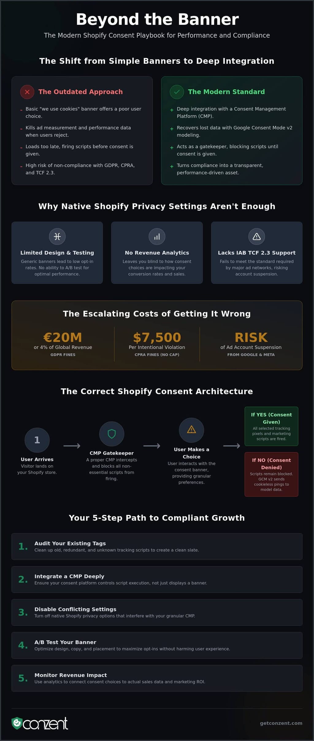 Shopify Cookie Consent Integration: The 2026 Guide to Compliance and Revenue — infographic
